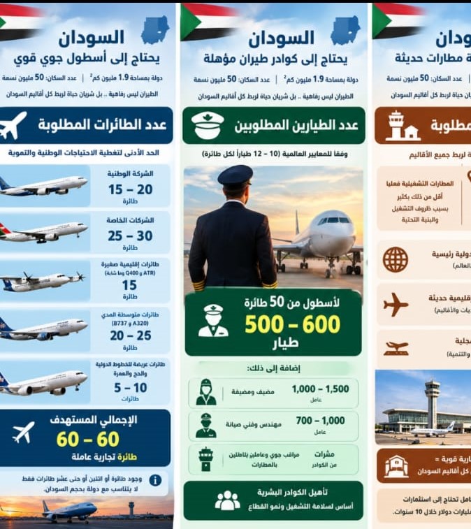 السودان يرفض «الاحتلال الجوي».. وخطة إعادة بناء الطيران تحتاج 60 طائرة و600 طيار واستثمارات بـ10 مليارات دولار 2 أنفو جراف للطيران السوداني السودان يرفض «الاحتلال الجوي».. وخطة إعادة بناء الطيران تحتاج 60 طائرة و600 طيار واستثمارات بـ10 مليارات دولار