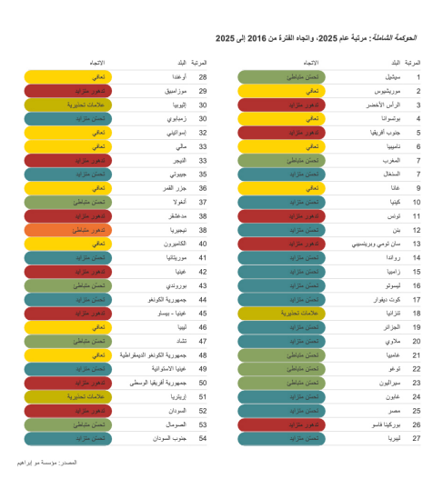 مؤشر إبراهيم 2026: تحسن في الحوكمة بأفريقيا خلال عقد.. وتراجع الأمن وسيادة القانون يهددان المكاسب 2 Screenshot 2026 10 31 134256 مؤشر إبراهيم 2026: تحسن في الحوكمة بأفريقيا خلال عقد.. وتراجع الأمن وسيادة القانون يهددان المكاسب