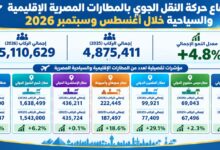 حركة المطارات المصرية أغسطس وسبتمبر 2026 المطارات المصرية الإقليمية تسجل نحو 5.1 مليون راكب خلال أغسطس وسبتمبر 2026