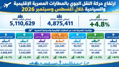حركة المطارات المصرية أغسطس وسبتمبر 2026 المطارات المصرية الإقليمية تسجل نحو 5.1 مليون راكب خلال أغسطس وسبتمبر 2026