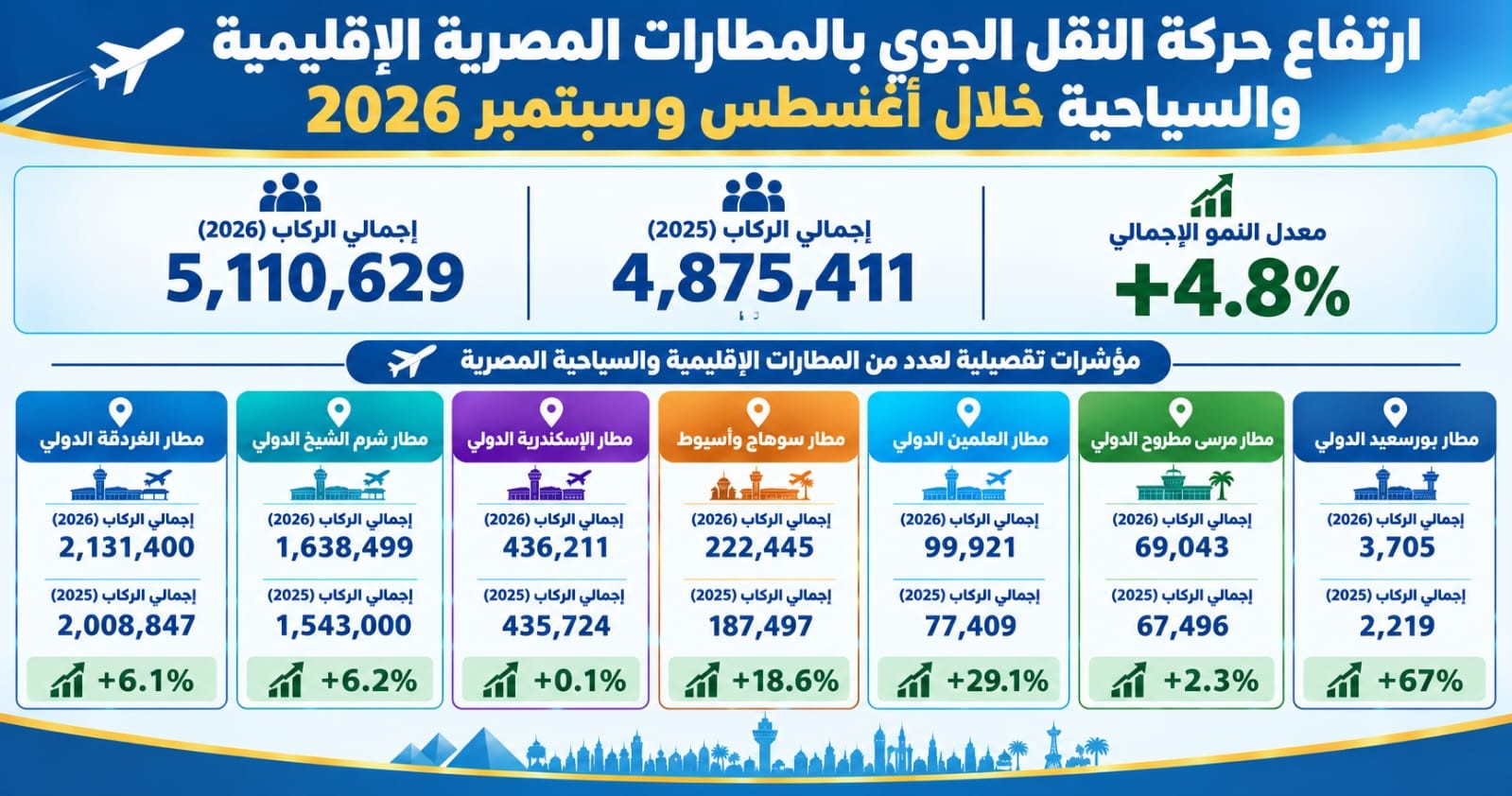 المطارات المصرية الإقليمية تسجل نحو 5.1 مليون راكب خلال أغسطس وسبتمبر 2026 1 حركة المطارات المصرية أغسطس وسبتمبر 2026 المطارات المصرية الإقليمية تسجل نحو 5.1 مليون راكب خلال أغسطس وسبتمبر 2026